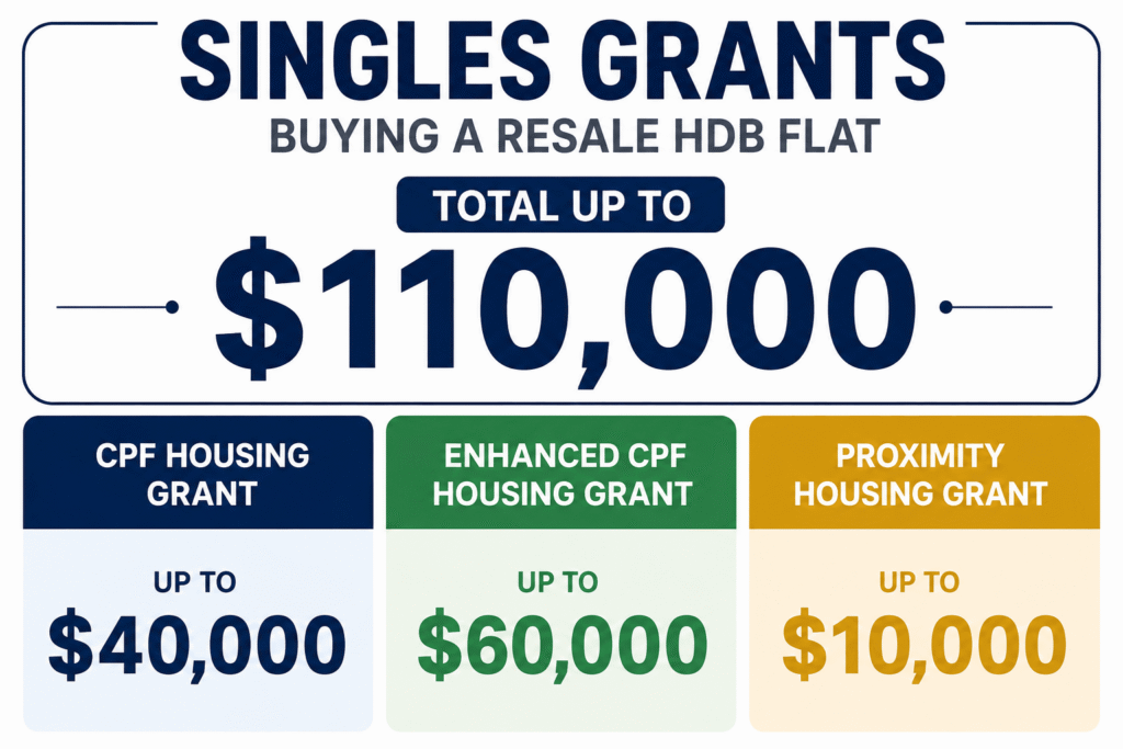 CPF Housing Grants for Singles Singapore